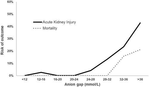 Figure 2. Relationship between anion gap and the risk of acute kidney injury or death in patients treated with ADH blockade but without extracorporeal treatments.