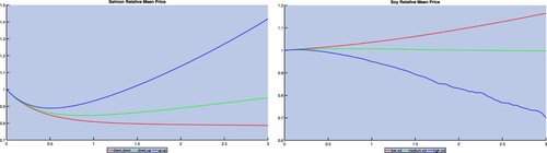 Figure 3. Mean relative changes of salmon (left) and soy (right) prices for the different scenarios in tables 2 and 3.