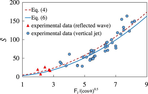 Figure 11. Clear water: comparison between experimental data and the momentum balance calculated for a reflected wave (Eq. Equation4S~=S12ρmghi2cos⁡α=1+1.51Ficos⁡α1.25/3) and for a vertical jet scheme (Eq. Equation6S~=12(gρmhi2cos⁡α)+ρmui2hi12(gρmhi2cos⁡α)=1+2Fi2cos⁡α)