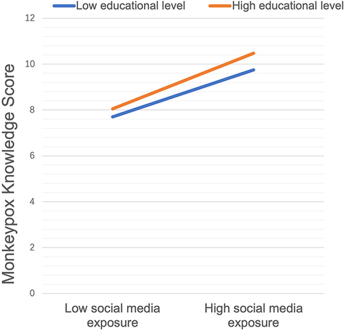Figure 2 Simple slope plot illustrating the interaction effect between social media exposure and education level.