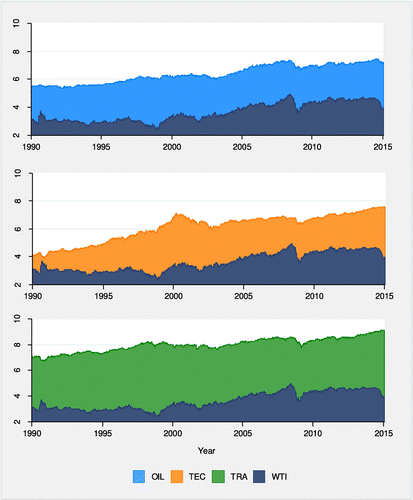 Figure 2. Time series graph of stock indices vs WTI Source: Authors’ calculation.