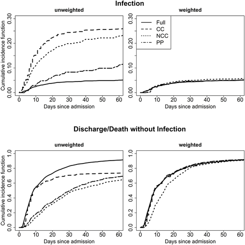 Figure 4 Inverse probability weighting corrects the cumulative incidence function (CIF) for admission to either infection (top) or discharge (alive/death) without infection (bottom) for the three study designs. Each study design was sampled 100 times from the full cohort. One random sample is shown in the plot. For the calculation of the CIF of discharge (alive/death) without infection in the CC study, only the random sub-set was used and no inverse probability weights were applied.