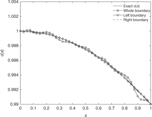 Figure 6. Comparison of the results by using partial and complete boundary measurements, λ = 1 × 10−4.