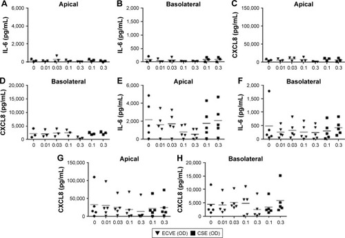 Figure 5 The effect of ECVE and CSE on cytokine release from primary BECs. Primary BECs from controls (A–D) and COPD patients (E–H) were exposed to ECVE (0.01–0.3 OD) or CSE (0.1–0.3 OD) for 24 hours and apical (A, C, E, G) and basolateral (B, D, F, H) supernatants were analyzed for IL-6 (A, B, E, F) and CXCL8 (C, D, G, H).