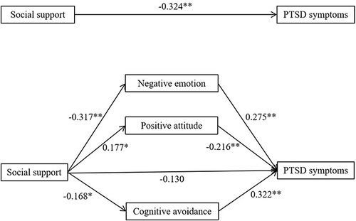 Figure 1 Indirect pathways of social support with PTSD symptoms through mental adjustment’s components (negative emotion, positive attitude and cognitive avoidance).