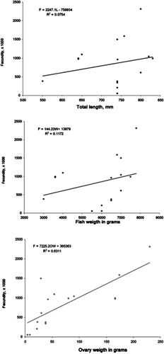 Figure 13. Relationship between (a) fecundity – total length, (b) fecundity – body weight and (c) fecundity – ovary weight in Epinephelus malabaricus.