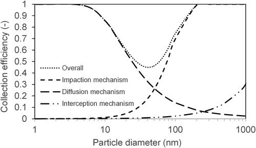 Figure 5. Contributions of the particle collection mechanisms at average droplet size of 60 µm.