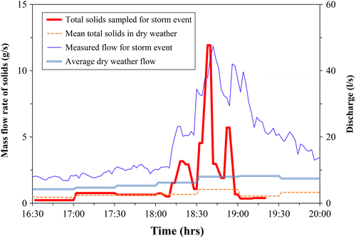 Figure 9 Storm number 3 at the high income catchment.