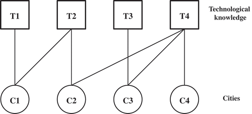 Figure 1. The (two-mode) city–tech network.Note: The connections represent the production of knowledge in technology class T by city C.