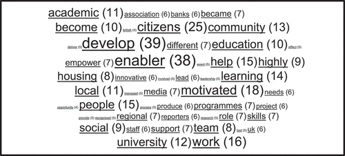 Figure 2. Wordle diagram on the motivation of academic enablers in B/W.