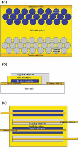 Figure 2. Schematic of three types of Ox-SSBs (a) bulk-type, (b) thin-film-type, and (c) multilayered-type.