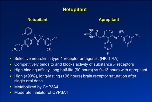 Figure 1 Profile of Netupitant.