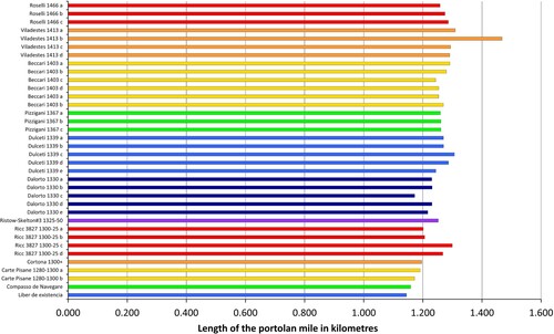 Figure 7. Length of the portolan mile in kilometres, derived from the scale bars on 10 charts and the numerical data in the Compasso de Navegare and Liber de existencia riveriarum. Scale bars on the same chart are grouped and shown in the same colour. The mile values were corrected for deformation of the parchment and apply to the mid-latitude (40°N) of the western Mediterranean.