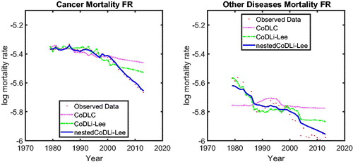 Figure C.16. Observed, Fitted, and Forecasted Cause-Specific Mortality, Males in France.