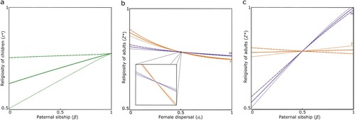 Figure 2. Kin selection drives intragenomic conflict over religiosity. (a) In children (green), maternal-origin genes (dashed) always favor a higher degree of religiosity than paternal-origin genes (dotted) and genes that are ignorant of their origin (solid), except for in the special case whereby maternal offspring are guaranteed to have the same father. (b) In women (orange) and men (purple), maternal-origin genes (dashed) favor a higher degree of religiosity than paternal-origin genes (dotted) and genes that are ignorant of their origin (solid) in scenarios with male-biased dispersal (dM > dF), and the opposite pattern arises in scenarios with female-biased dispersal (dF > dM). (c) Maternal-origin genes (dashed) favor a higher degree of religiosity than paternal-origin genes (dotted) and genes that are ignorant of their origin (solid) in scenarios with higher female reproductive variance (α > β) and the opposite pattern arises in scenarios with higher male reproductive variance (β > α).