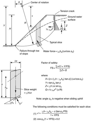 Figure 6. A rotational failure stability analysis using Bishop’s method (Hoek and Bray Citation1981; Wyllie and Mah Citation2004).