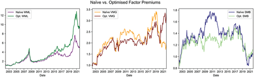 Figure 4. Cumulative performance of momentum, value, and size naïve and optimised factor premiums over the period January 2002 until October 2021.
