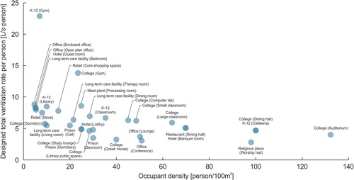 Fig. 3. Relationship between occupant density and designed total ventilation rate per person in different scenarios based on ASHRAE 62.1 (data adapted from J. Shen et al. (Citation2021)).