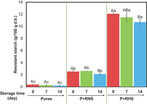 Figure 1. Resistant starch content for peach puree added with RNS and RHS at 10% during 14 days of storage at 4°C. Data is expressed as the mean ± SD of at least three independent experiments. Different capital letters indicate statistical differences (p <.05) between storage time in the same treatment. Meanwhile, the different lowercase letter means statistical differences (p <.05) among samples at the same storage time. RS: resistant starch.