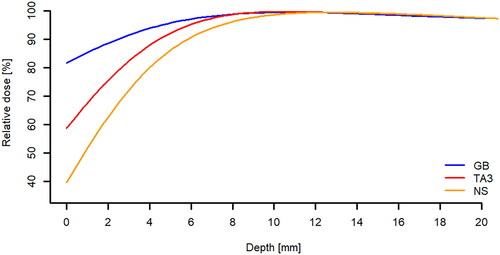 Figure 3. Smoothed percentage depth dose curves below the surrogates and with no surrogate (NS). The points of measurement were indicated in Figure 2B,C for the GB and TA3, respectively. The corresponding water equivalent thickness determined by shift in depth of maximum dose was 1 mm and 3 mm for the TA3 and the GB, respectively.