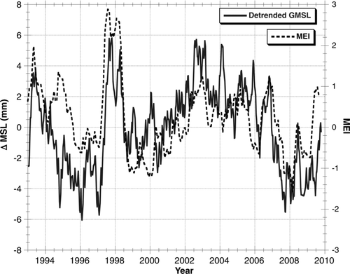 Figure 7 Detrended global mean sea level variations compared to the Multivariate ENSO Index (MEI).