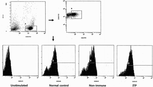 Figure 1 CD154 expression on unstimulated CD4+T cells and stimulated CD4+T cells in representative normal control, non-immune thrombocytopenia patient, and idiopathic thrombocytopenic purpura (ITP) patient. Lymphocytes (A) were gated in a side scatter (SS)/CD45 fluorescence dot plot, and then CD4+T cells (B) within indicated lymphocytes were isolated. Histogram displayed fluorescence intensity of CD154 on the X axis and CD4+CD154+T cells (C) were analyzed.