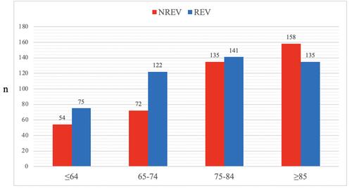 Figure 2 History of revascularizations before major LEA of 891 amputees at the index major LEA by age group in the Hospital District of Southwest Finland 2007–2017. NREV patients without history of revascularization before the major LEA; REV patients with history of revascularization before the major LEA.