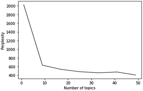Figure C1. Perplexity plot for the number of topics based on all employees.