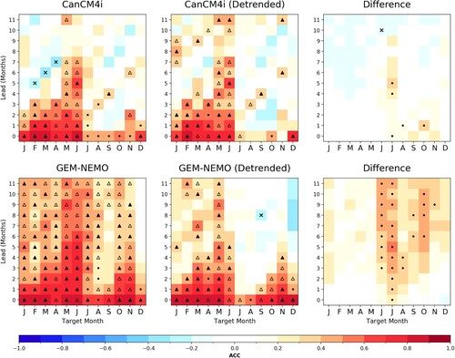 Fig. A1 CanCM4i and GEM-NEMO anomaly correlations between forecasted and observed pan-Antarctic SIE for the years 1980-2010 as a function of lead time and target month, showing the relative effects of detrending on each model. Rightmost column shows the difference between forecast skill and trend-independent forecast skill. Significance markers (dots, triangles, and crosses) are as defined in Fig. 2.