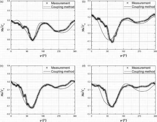 Figure 25. Section normal force coefficient (UH-60A rotor) for: (a) r/R = 0.775, (b) r/R = 0.865, (c) r/R = 0.920, and (d) r/R = 0.965.