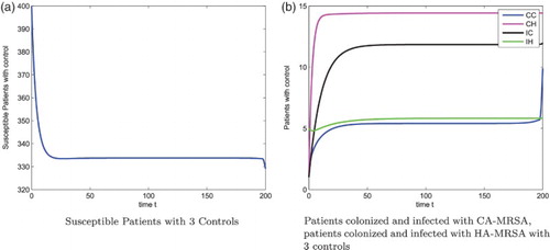 Figure 4. Optimal Decolonization for patients colonized with CA-MRSA, D2=D3=5,D4=1,N=400. (a) Optimal Decolonization for patients colonized with CA-MRSA, D1=5 (b) Optimal Decolonization for patients colonized with CA-MRSA, D1=15.