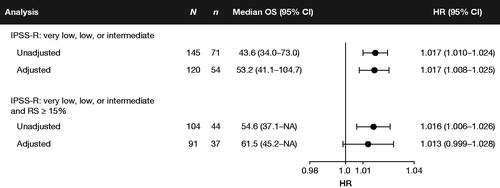 Figure 3. Forest plot of the estimated association between the hazard rate of mortality and dose density of RBC transfusions. Notes: HRs may be interpreted as the estimated impact of a 1-unit increase in the monthly rate of RBC transfusions on the hazard rate of mortality. HRs >1 indicate that exposure to RBC transfusions is a risk factor for mortality. The exposure is the dose density rate, calculated as the cumulative ratio of RBC transfusion units received to the total number of days enrolled, expressed in monthly rates. CI: confidence interval; HR: hazard ratio; IPSS-R: Revised International Prognostic Scoring System; NA: not available/not reached; OS: overall survival; RBC: red blood cell; RS: ring sideroblasts.