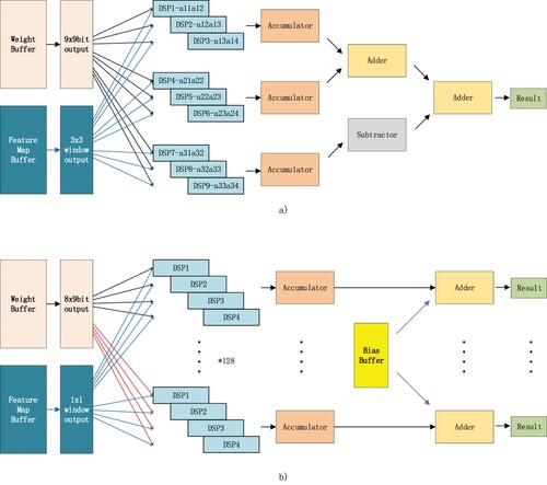 Figure 5. (a) 3×3 convolution unit. (b) 1×1 convolution unit.