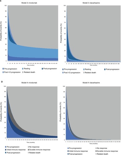 Figure 4 Survival model plots for the (A) conventional PSM, (B) conventional PSM with additional health state to differentiate levels of response, (C) conventional PSM with additional health states to differentiate levels of response and progression types, (D) immune-response-based Markov model.