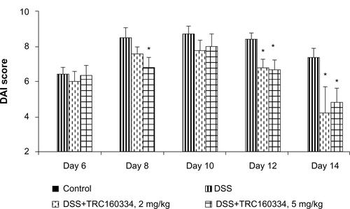 Figure S2 Treatment with TRC160334 resulted in improvement in mean disease activity index scores of female BALB/c mice made colitic using dextran sulfate sodium.Notes: Data represent mean ± standard error of the mean. *denotes P<0.05 versus the dextran sulfate sodium group using analysis of variance followed by Dunnett’s post hoc analysis.Abbreviations: DSS, dextran sulfate sodium; DAI, disease activity index.