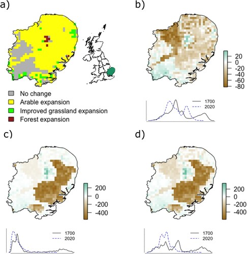 Figure 1. Change in terrestrial organic carbon storage from 1700 to 2020 in the East of England as simulated by the N14CP model.Note: (a) Land-use change; (b) topsoil carbon change (kt); (c) vegetation carbon change (kt); and (d) total terrestrial organic carbon change (kt). Line graphs show the distribution of data for 1700 and 2020.