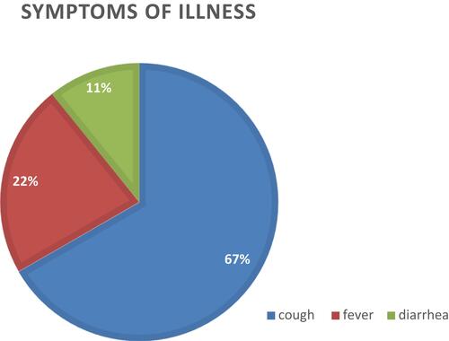 Figure 1 The symptoms of children illness that treated at health posts in Boloso Sore Woreda, 2018.