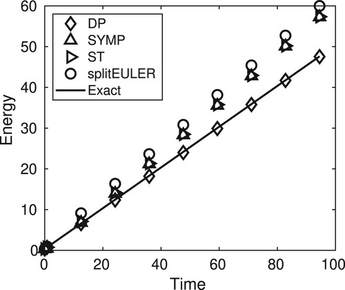 Figure 5. Stochastic mathematical pendulum: numerical trace formulas for E[H(p(t),q(t))] on the interval [0,100]. Comparison of the drift-preserving scheme (DP), the splitting methods with, respectively, the symplectic Euler method (SYMP), the Störmer-Verlet method (ST), the explicit Euler method (splitEULER), and the exact solution.