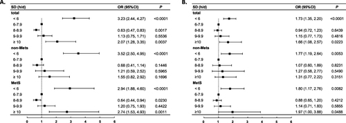 Figure 4 Association of SD with stroke in the study population. (A) crude model. (B) adjusted with gender, age, education, occupation, marriage, urbanization, smoking, alcohol drinking, tea drinking, physical activity level, family history, TC, LDL-C, BMI, dietary pattern.