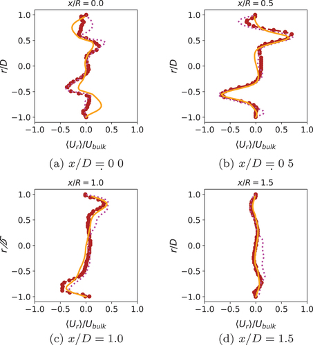 Figure B1. Normalized mean radial velocity profiles in radial direction for flame III, for legend see Fig. 8.