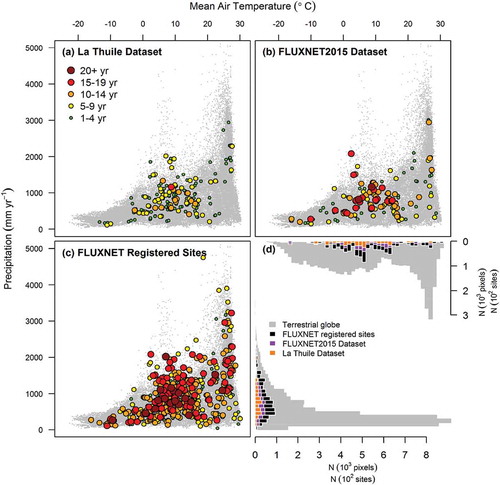 Figure 5. Distribution of FLUXNET sites across temperature and precipitation ranges (a.k.a., Whittaker’s biome classification), compared to land surface from the terrestrial globe. The length of the record of sites is represented in the circle sizes and colors (a-c). Panel (a) shows the sites included in the La Thuile 2007 Dataset; panel (b) shows the sites included in the FLUXNET2015 Dataset; panel (c) shows all sites present in FLUXNET; and, panel (d) compares the distribution of land surface, FLUXNET sites, and sites in the FLUXNET2015 Dataset across these temperature-precipitation ranges. (Pastorello et al., Citation2017, EOS) (Figure downloaded from https://fluxnet.fluxdata.org/about/).