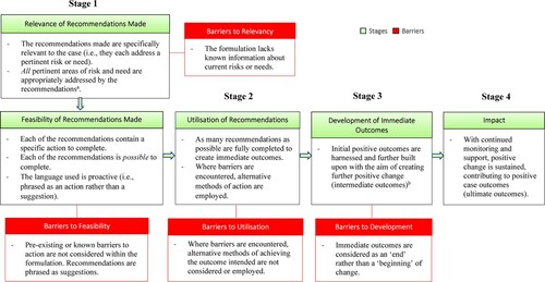 Figure 5. Logic Model Operationalising the Process by Which Formulation Recommendations May Influence Outcomes.Note. The impact of each step is dependent on the successful completion of all prior steps in the chain. aIt may also be helpful for these recommendations to be prioritised so that those of most importance can be easily identified by the OM. bThis may also involve re-visiting the formulation to generate further recommendations.