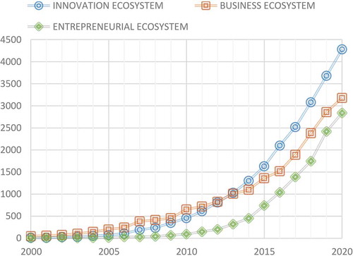 Figure 1. Annual number of articles reported in Google Scholar (search criteria ‘innovation ecosystems’, ‘business ecosystems’ and ‘entrepreneurial ecosystems’