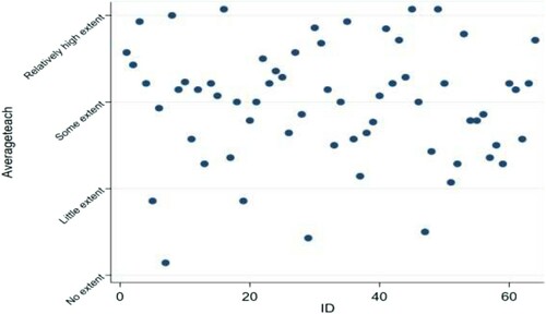 Graph 1. Scatter plot of the variation in teaching practice based on each informant’s individual score measured by the index construction.