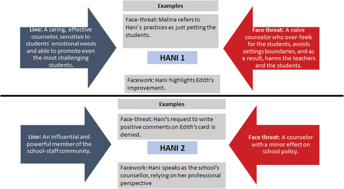 Figure 1. Focal participants’ line, face threat, and facework (Hani).
