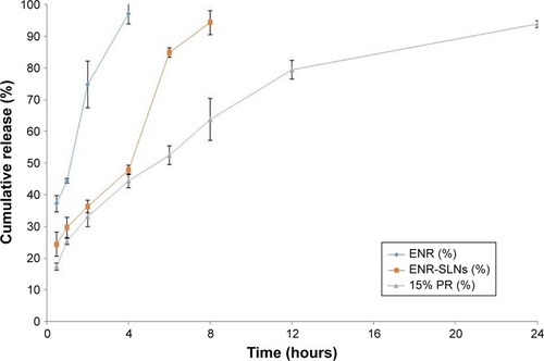 Figure 4 The accumulation release profiles of SLNs and granules in the simulated SIF (pH=8) (n=3).Abbreviations: ENR, enrofloxacin; ENR-SLNs, enrofloxacin-loaded SLNs; PR, polyacrylic resin; SIF, simulated intestine fluid; SLNs, solid lipid nanoparticles.