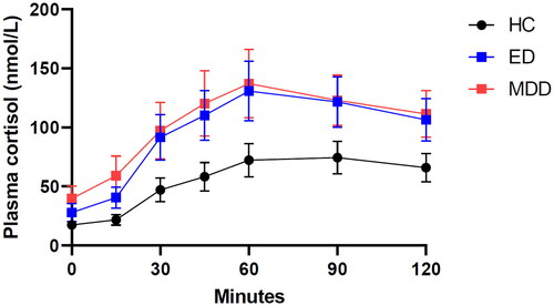 Figure 3. Time course curves of cortisol response to the DEX-CRH test in participants with major depressive disorder (MDD), Exhaustion Disorder (ED) and Healthy Controls (HC). Data points are represented as means with standard error of the mean.