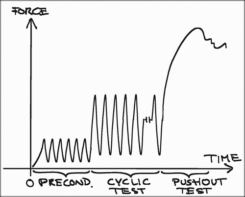 Figure 8. Schematics of cyclic test and push‐out