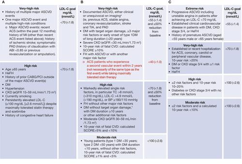 Figure 5 ASCVD risk categories from (A) the 2018 ACC/AHA cholesterol guidelines,Citation4 (B) the 2019 ESC/EAS dyslipidemia guidelines,Citation6 and (C) the 2017 AACE/ACE guidelines.Citation5 aUnequivocally documented ASCVD on imaging includes findings known to be predictive of clinical events, such as significant plaque on coronary angiography or CT scan defined by multivessel coronary disease with 2 major epicardial arteries having >50% stenosis.Abbreviations: AACE, American Association of Clinical Endocrinologists; ABI, ankle-brachial index; ACC, American College of Cardiology; ACE, American College of Endocrinology; ACS, acute coronary syndrome; AHA, American Heart Association; ASCVD, atherosclerotic cardiovascular disease; BP, blood pressure; CABG, coronary artery bypass graft; CKD, chronic kidney disease; DM, diabetes mellitus; eGFR, estimated glomerular filtration rate; EAS, European Atherosclerosis Society; ESC, European Society of Cardiology; FH, familial hypercholesterolemia; HeFH, heterozygous familial hypercholesterolemia; LDL-C, low-density lipoprotein cholesterol; MI, myocardial infarction; PAD, peripheral arterial disease; PCI, percutaneous coronary intervention; SCORE, Systematic Coronary Risk Estimation; TC, total cholesterol; TIA, transient ischemic attack.
