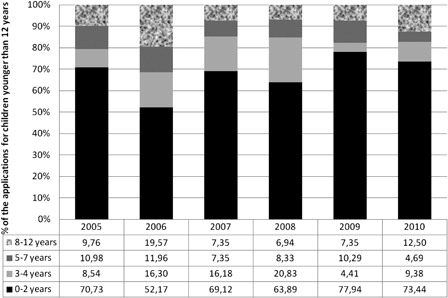 Figure 3. The percentage of applications for a reimbursement of a CI depending on the age of the child as function of the total number of applications for children younger than 12 years.